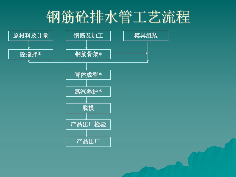 6钢筋混凝土排水管工艺流程及技术规程简介