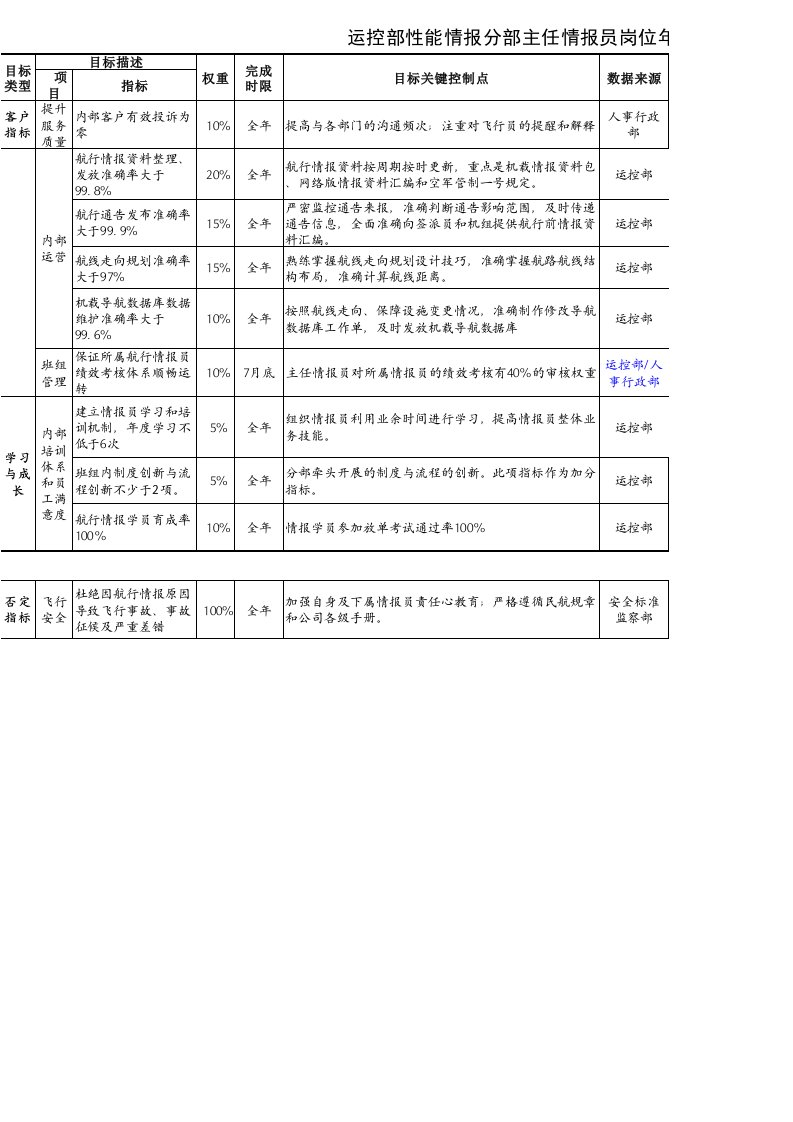 绩效管理表格-航空物流公司主任情报员绩效考核表