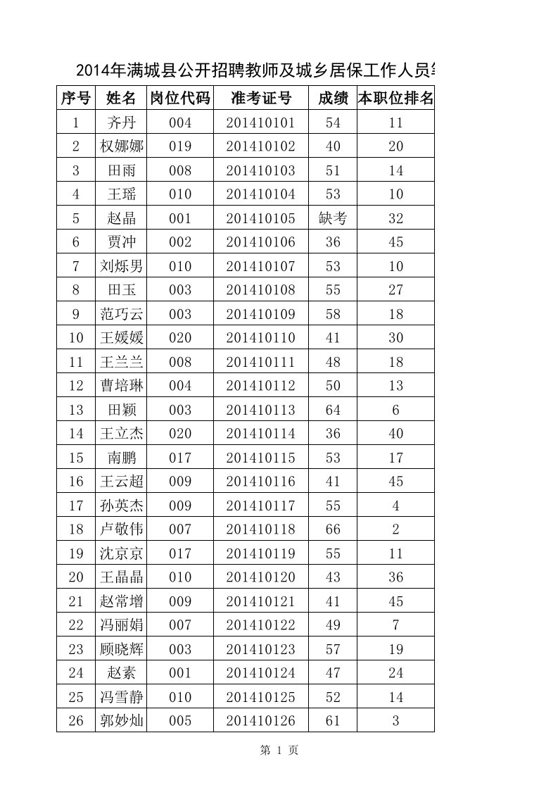 招聘面试-X年满城县公开招聘教师及城乡居保工作人员笔试成绩表