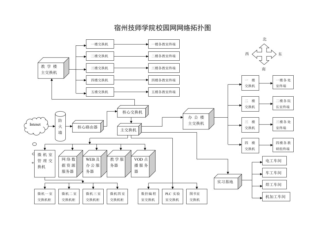 校园网拓扑图