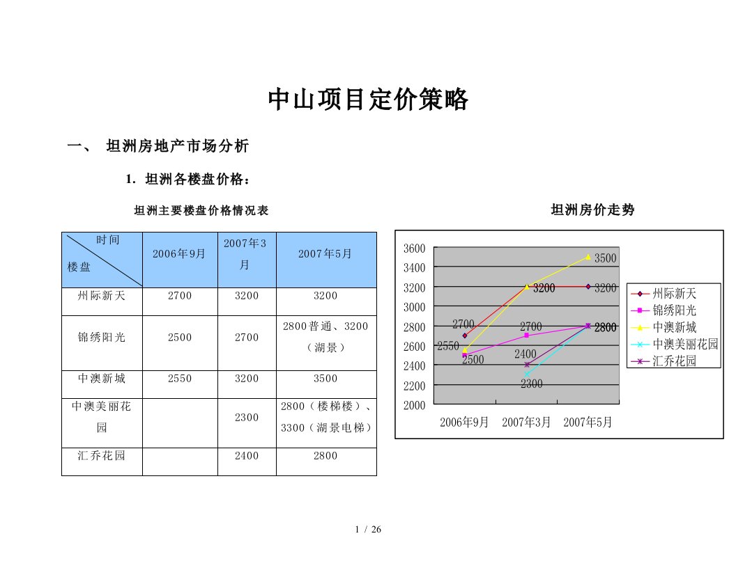 房地产项目定价策略培训教材