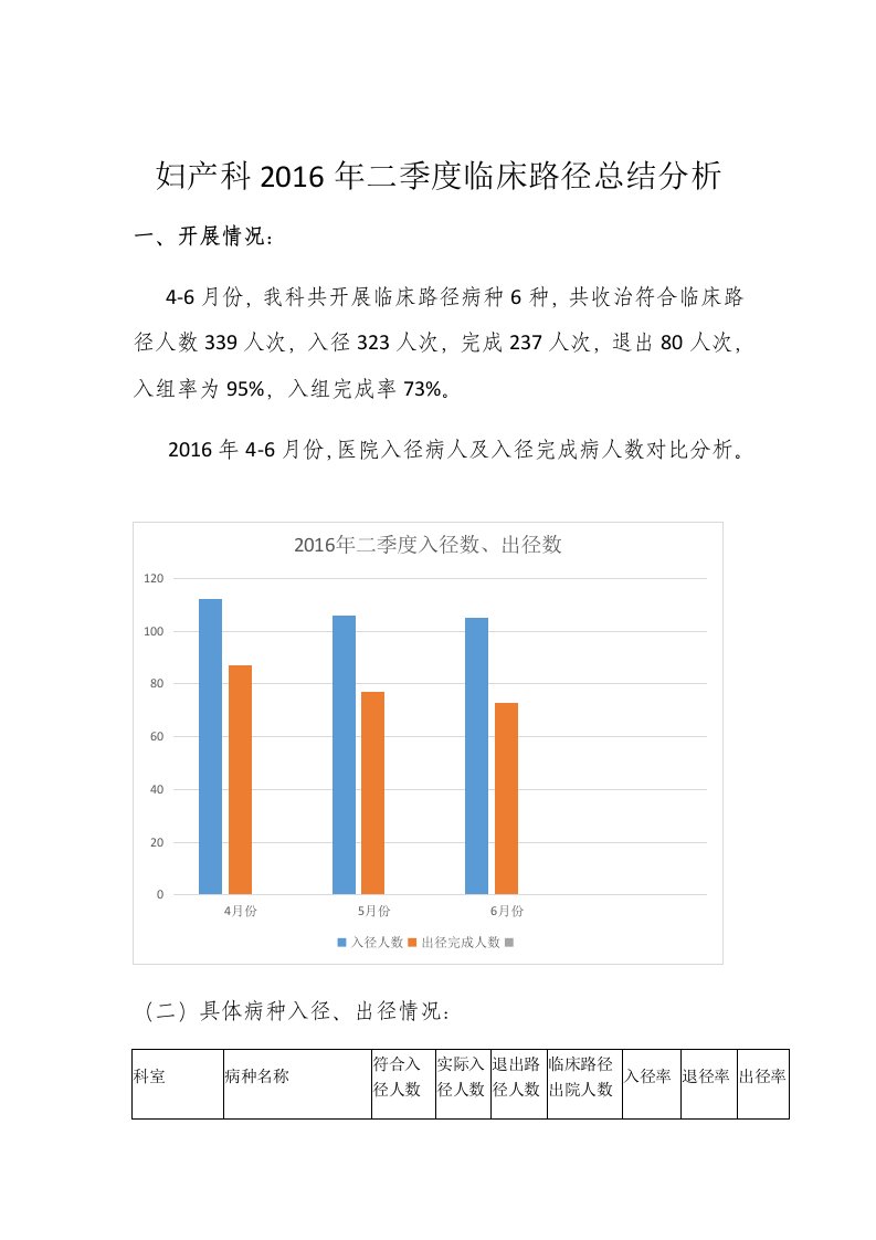 单病种质量季度分析总结---二季度