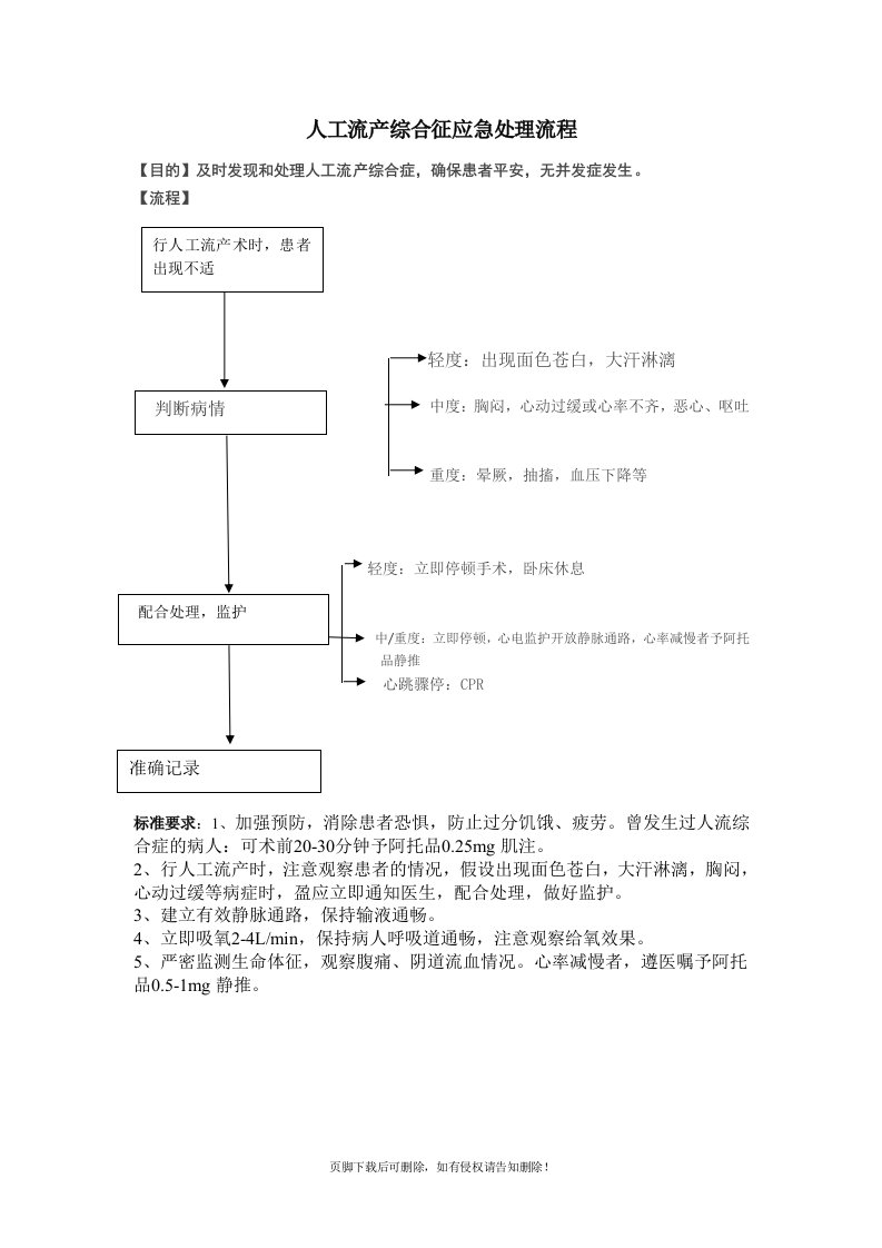 人工流产综合征应急处理流程