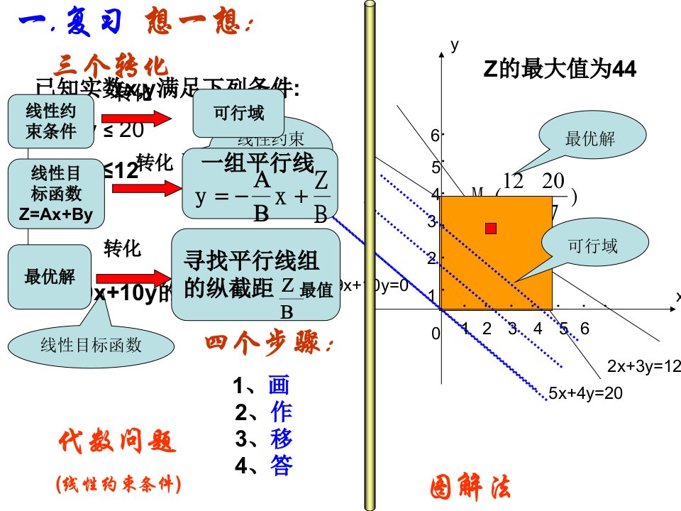 简单的线性规划问题实际应用ppt课件