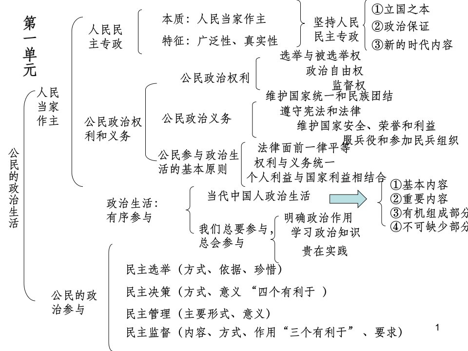 《政治生活》知识结构图