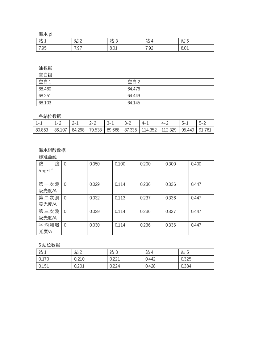 5组pH、油类、硝酸数据