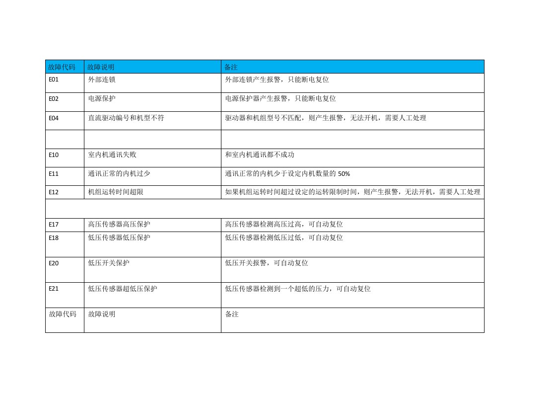 约克直流变频3-6HP变频故障代码