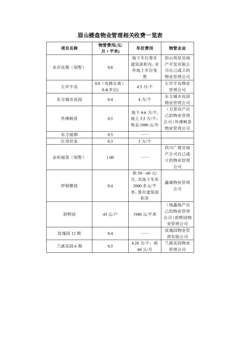 眉山楼盘物业管理相关收费一览表(doc)-物业管理