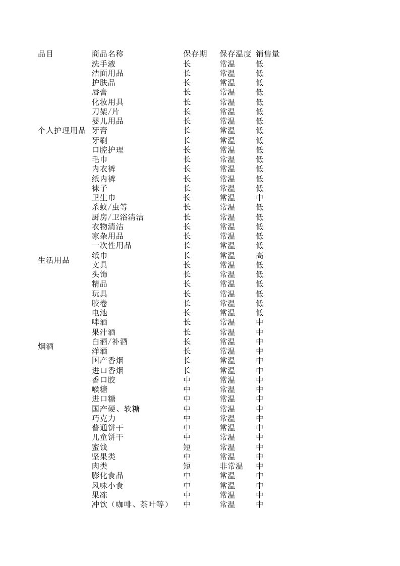 便利店商品分类