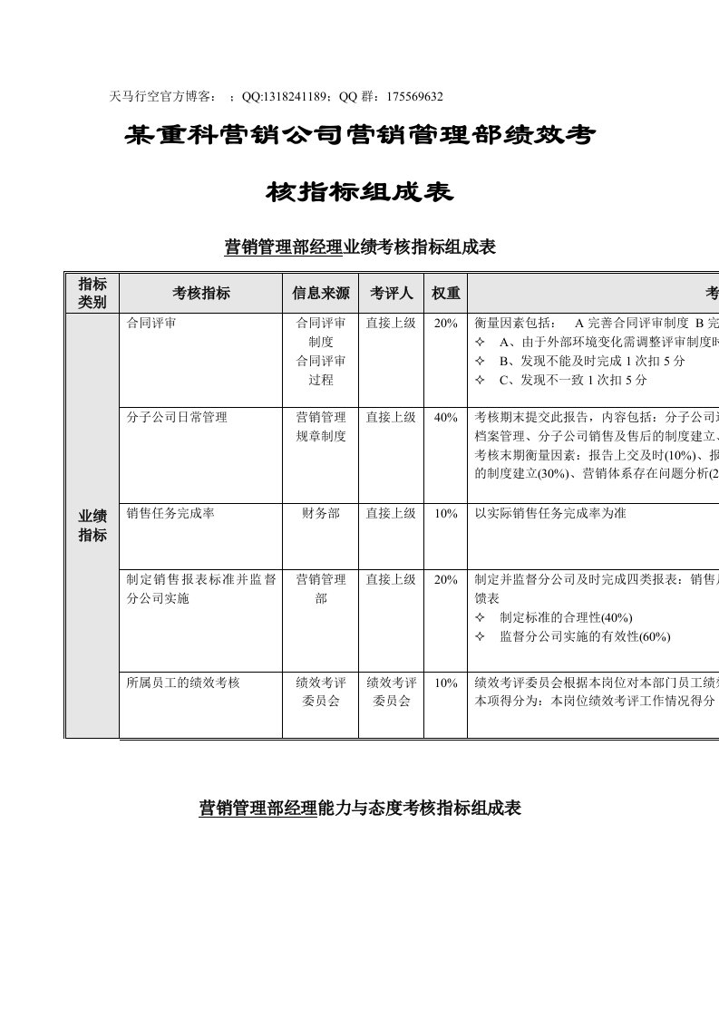 营销管理部绩效考核指标组成表