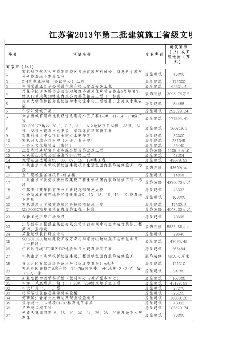 江苏省2016年第二批建筑施工省级文明工地名单10.21(1)