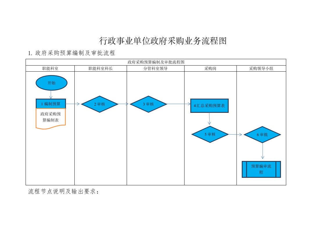 行政事业单位采购业务流程图