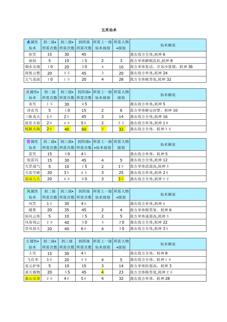 仙剑3仙术一览表