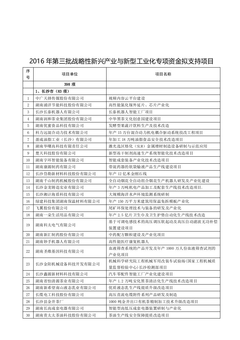 2016年第三批战略性新兴产业与新型工业化专项资金拟支持项目