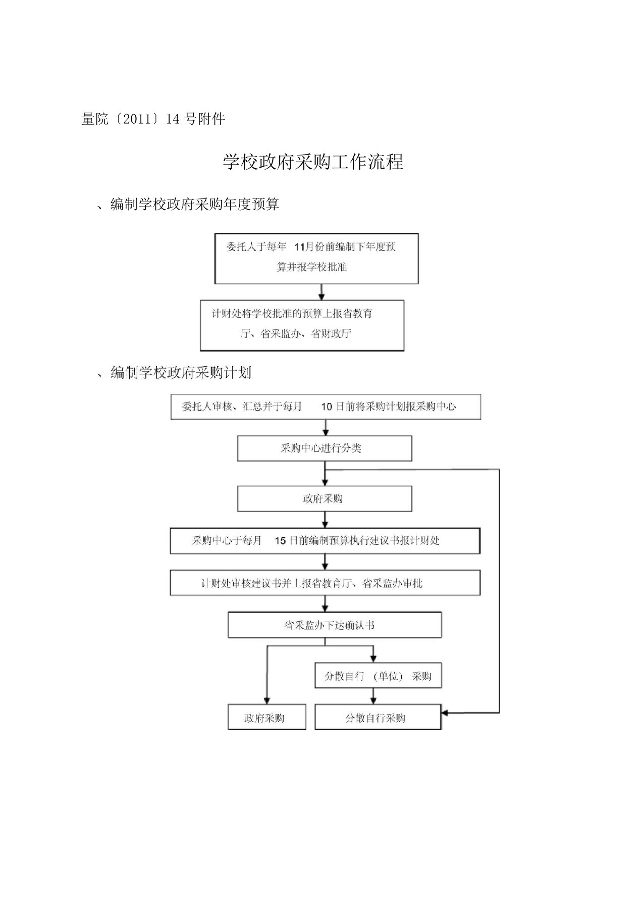 学校政府采购工作流程