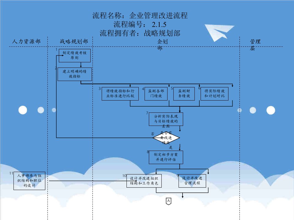 流程管理-战略规划部企业管理改进流程