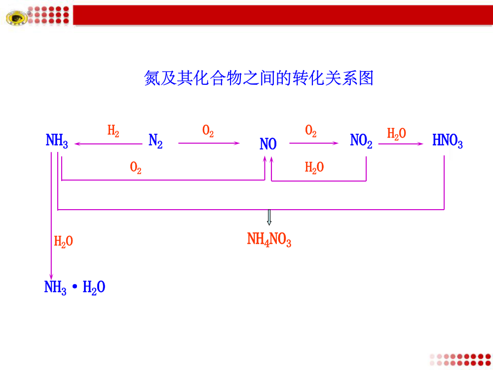 氮及其化合物之间的转化关系图40272ppt课件