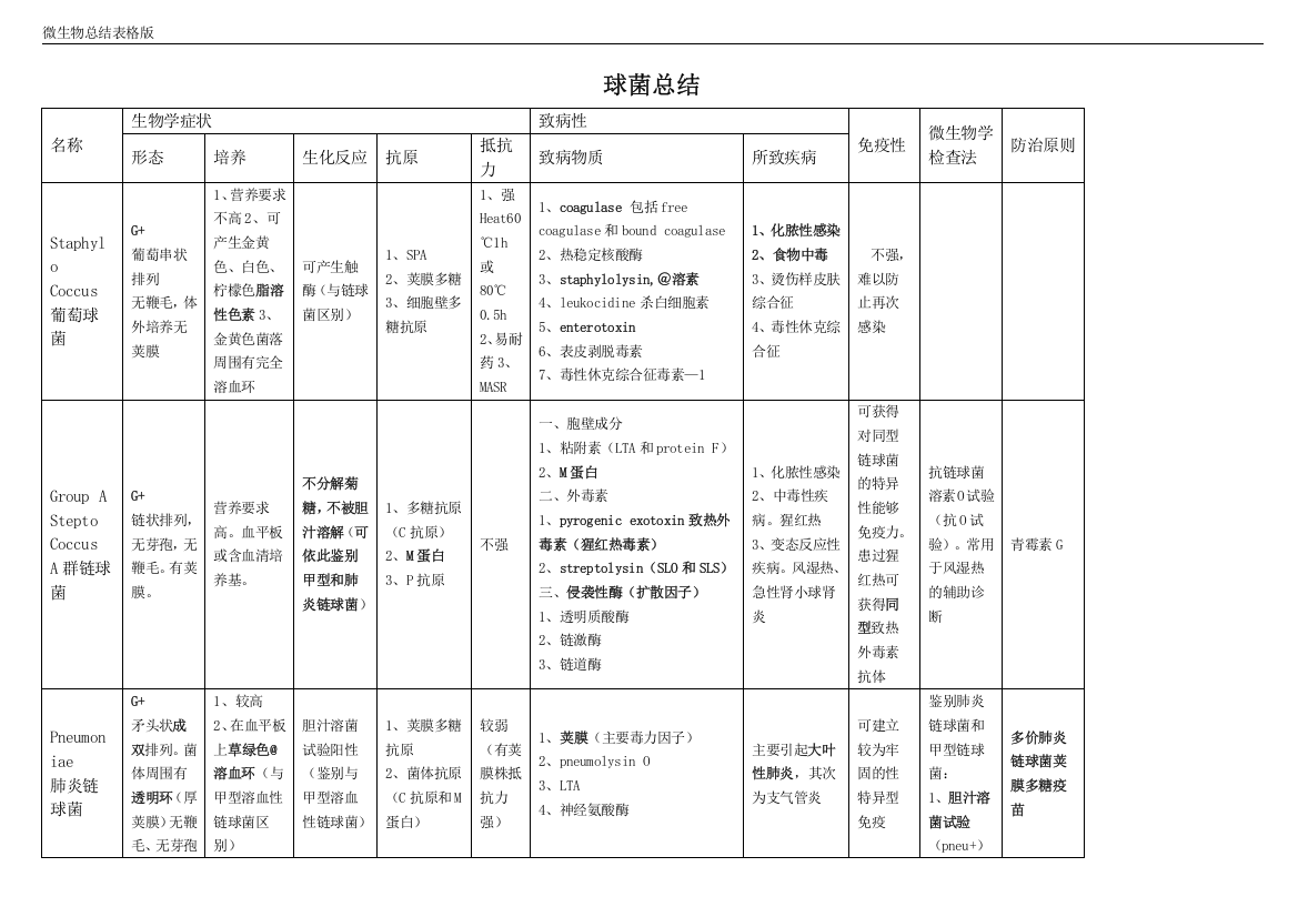 完整word版-微生物总结(表格版)-推荐文档