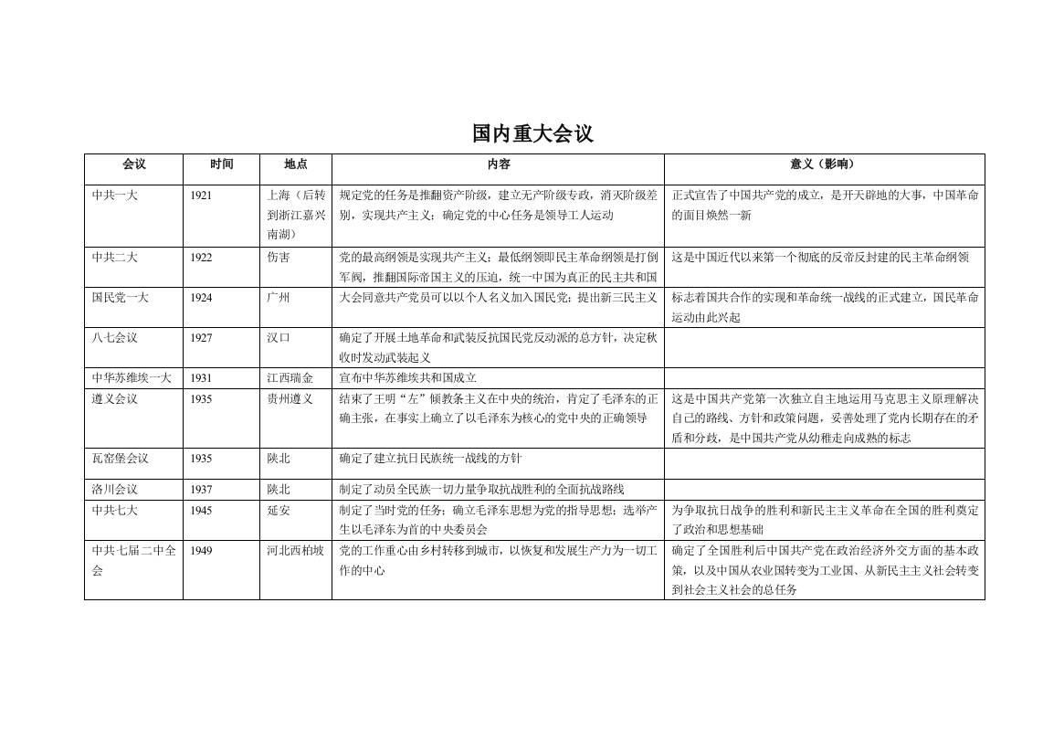 (完整版)高中历史重要会议整理