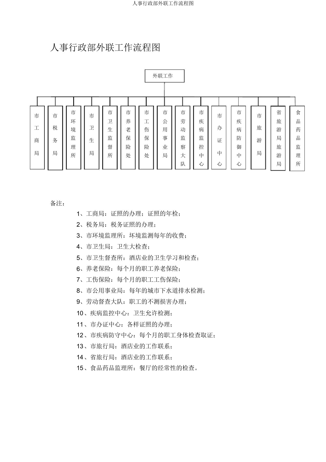 人事行政部外联工作流程图