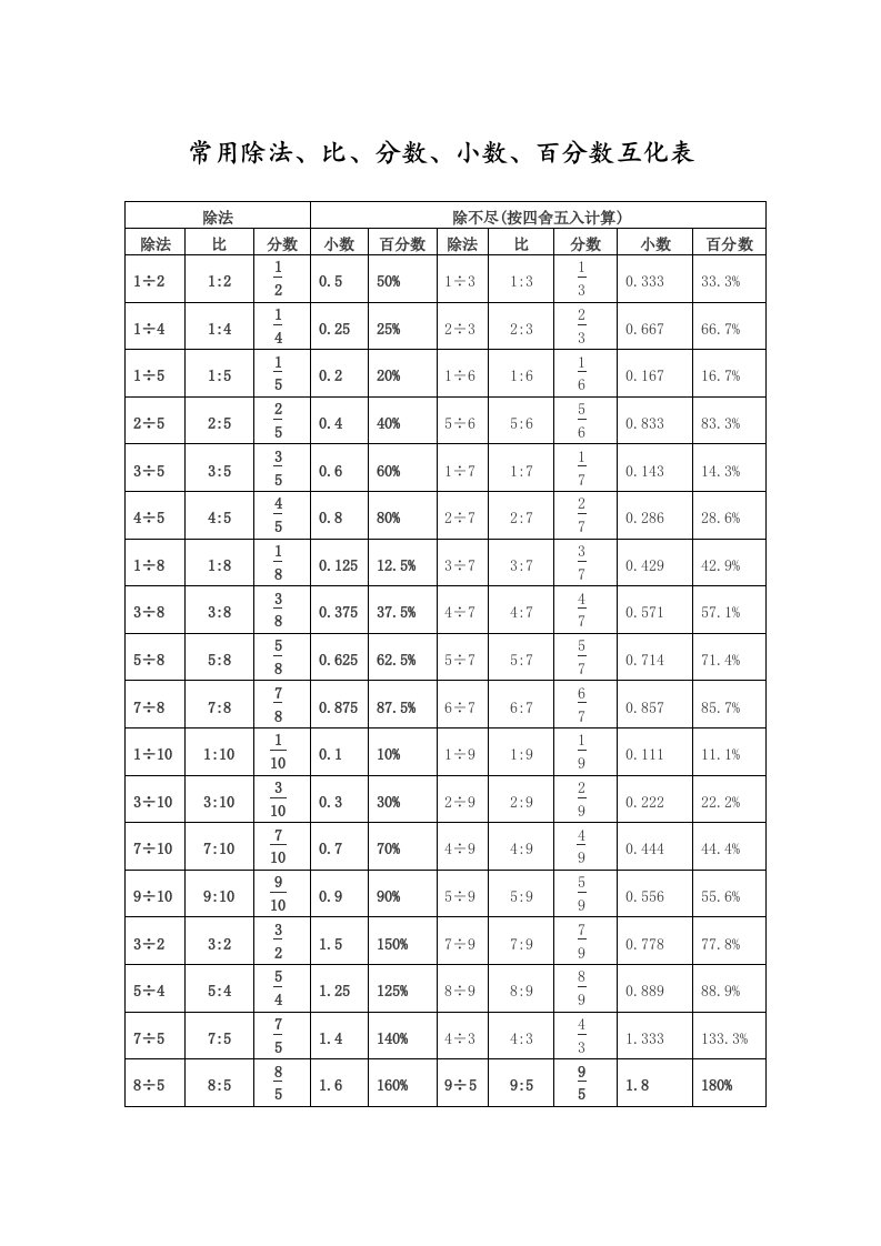 除法、比、分数、小数、百分数互化表