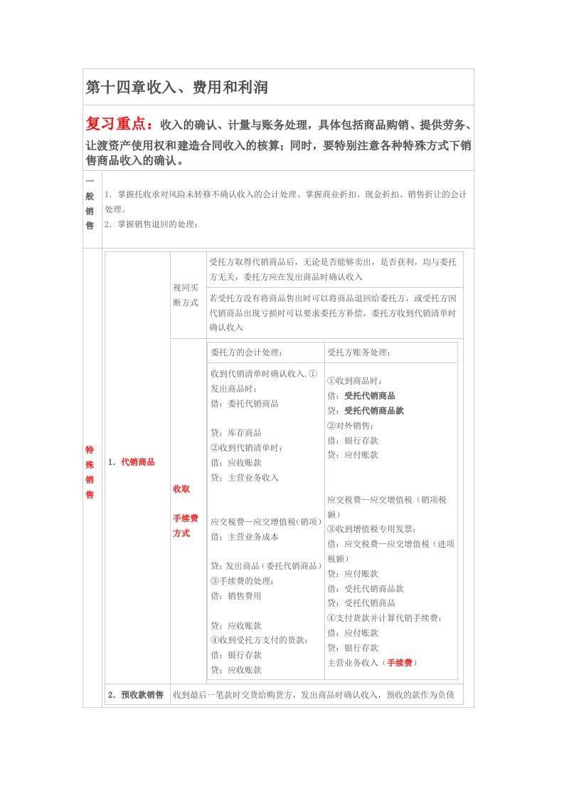 中级会计知识点汇总