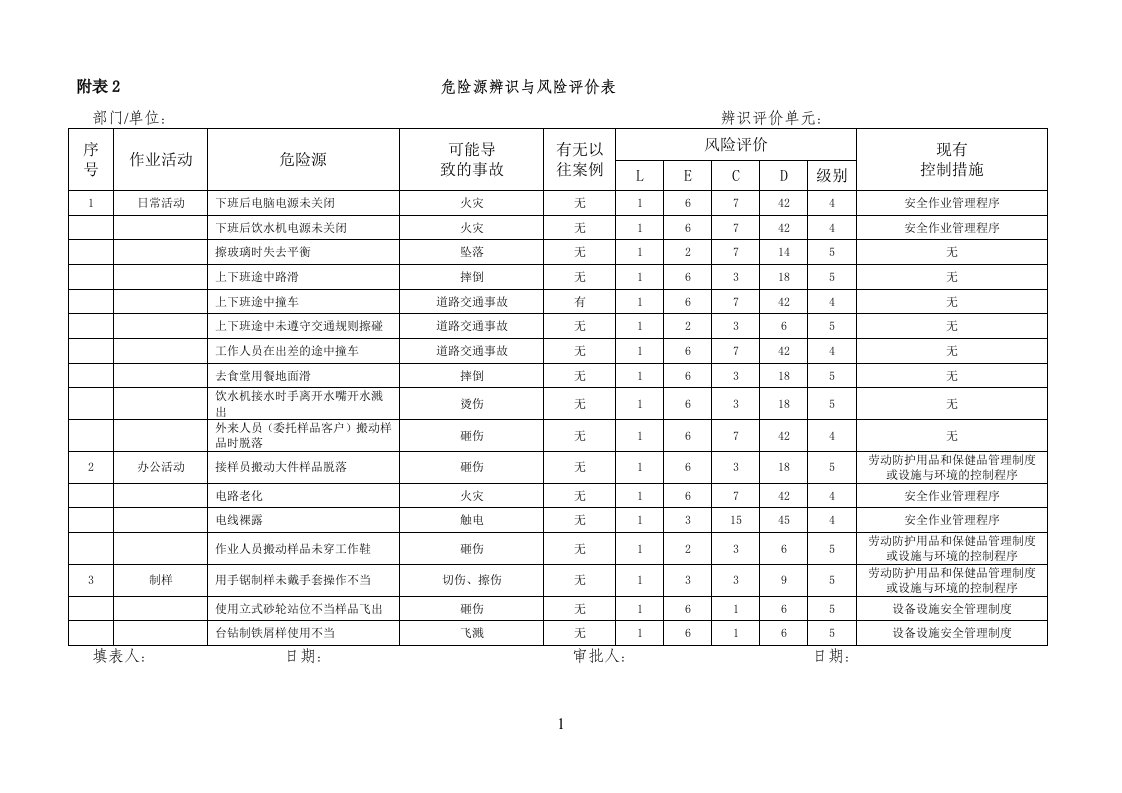 精选危险源辨识与风险评价表