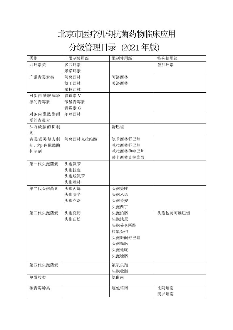 医疗文件—关于印发北京市医疗机构抗菌药物临床应用分级管理目录（2021年版）的通知