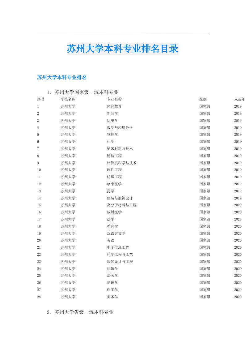 苏州大学本科专业排名目录