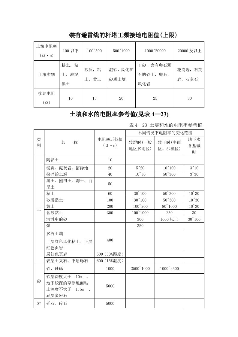 土壤电阻率参考值