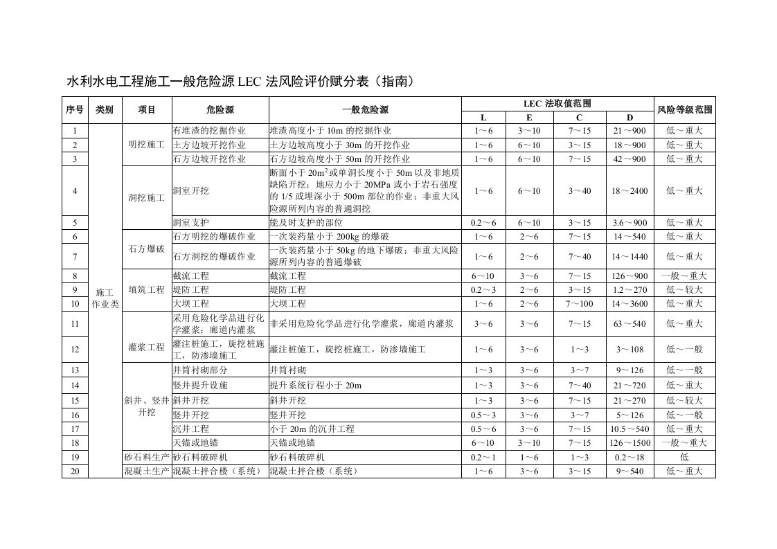 水利水电工程施工一般危险源LEC法风险评价赋分表