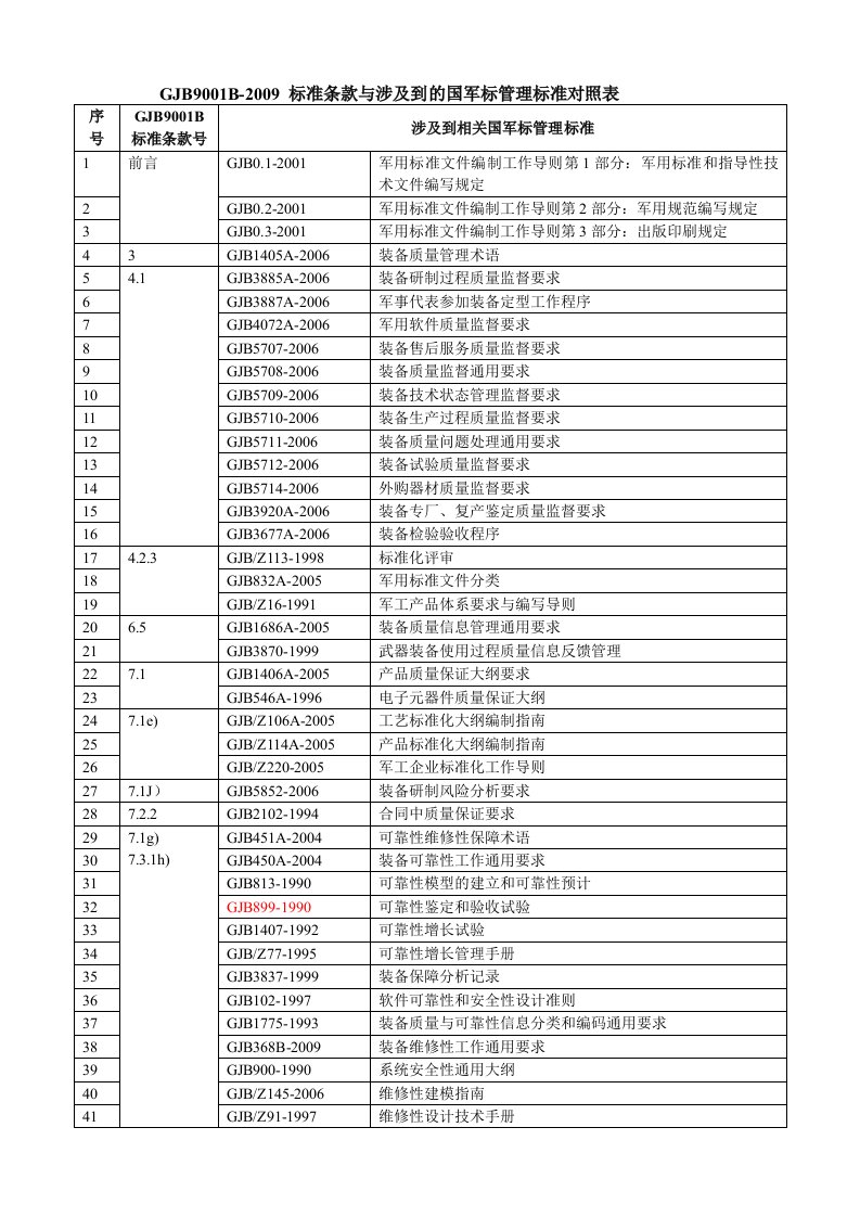 国军标管理标准对照表