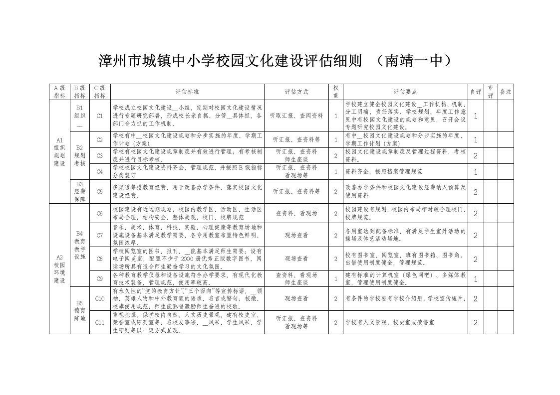 漳州市城镇中小学校园文化建设评估细则表格