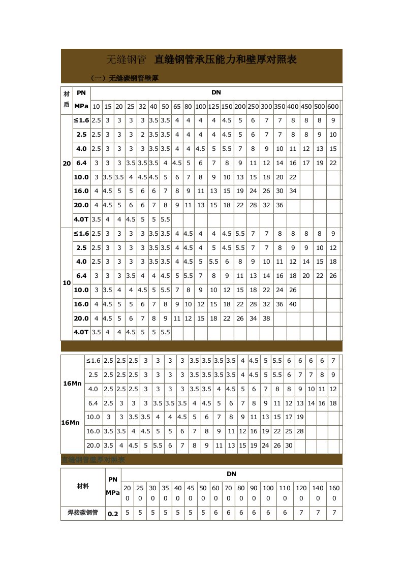 无缝钢管承压能力和壁厚对照表