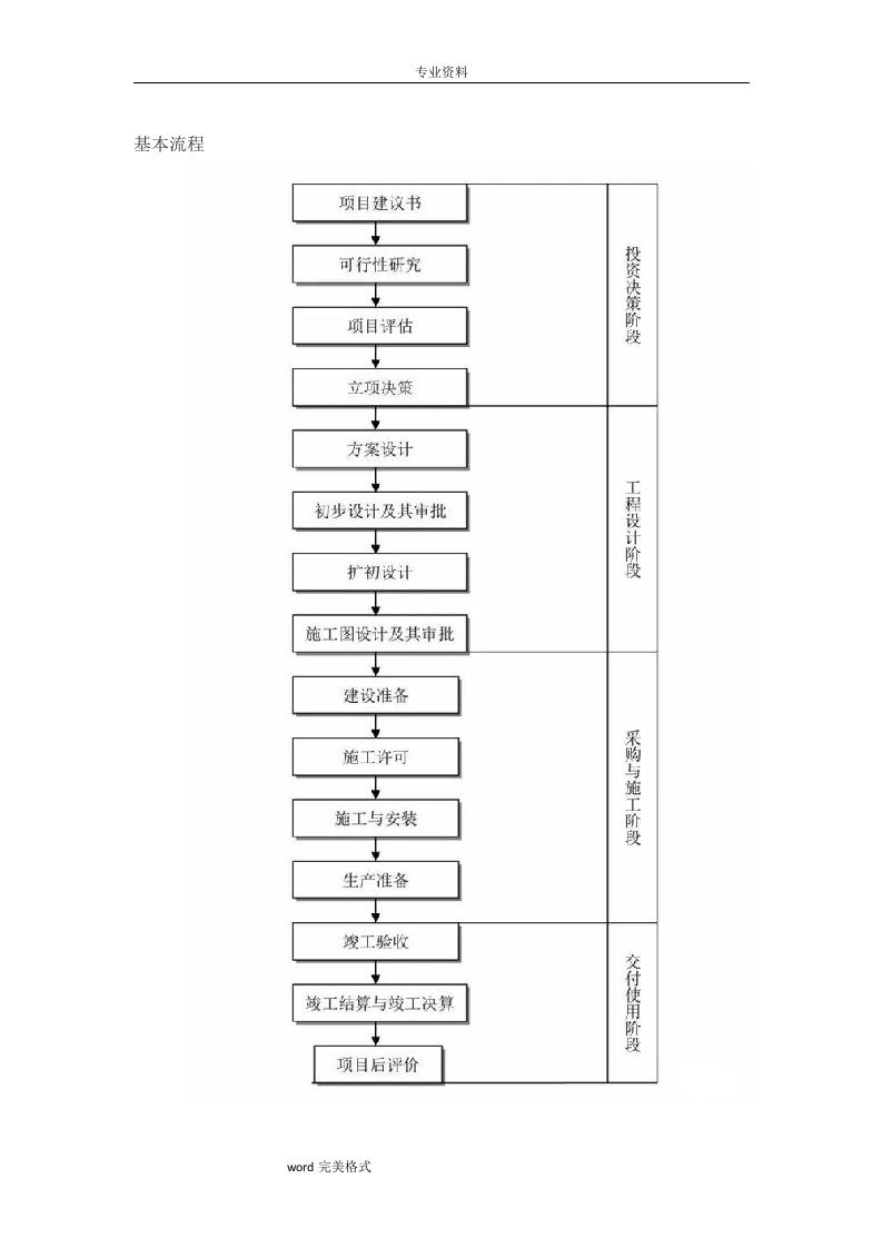 工程建设项目全套流程图