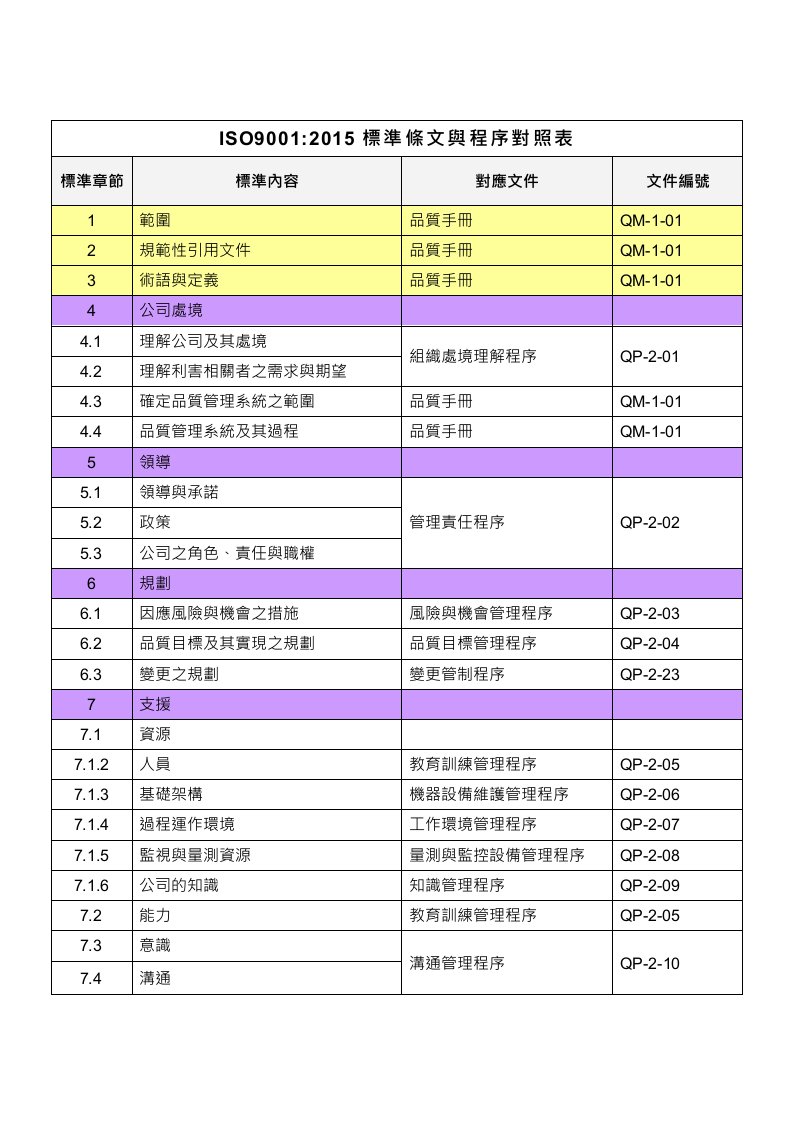 ISO9001-2015标准条文与程序对照表