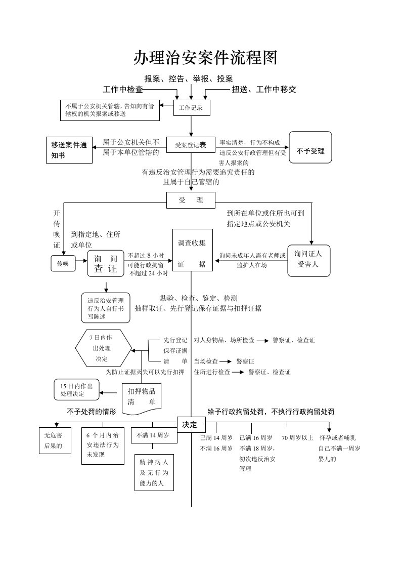 办理治安案件流程图