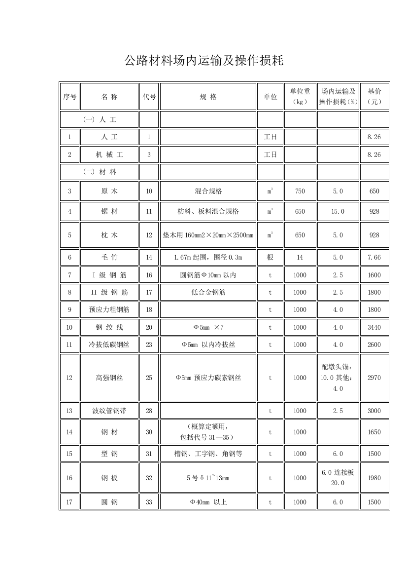 公路材料场内运输及操作损耗