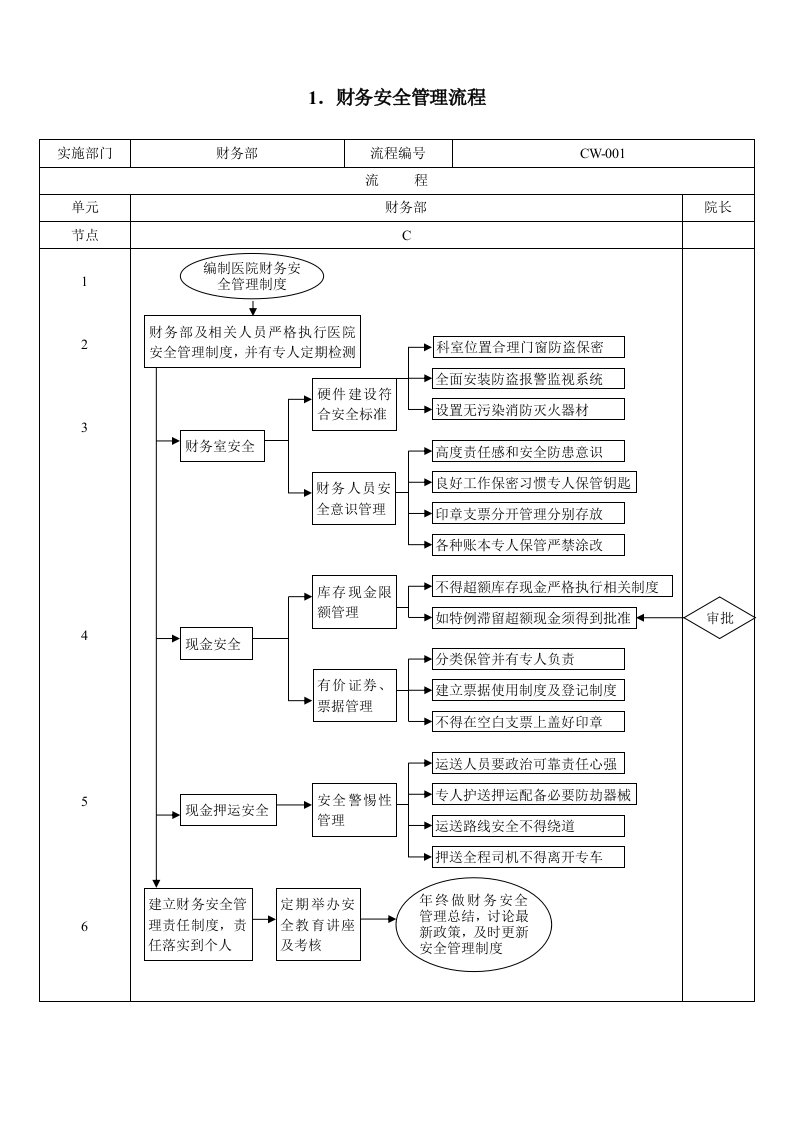 第八章医院财务管理流程