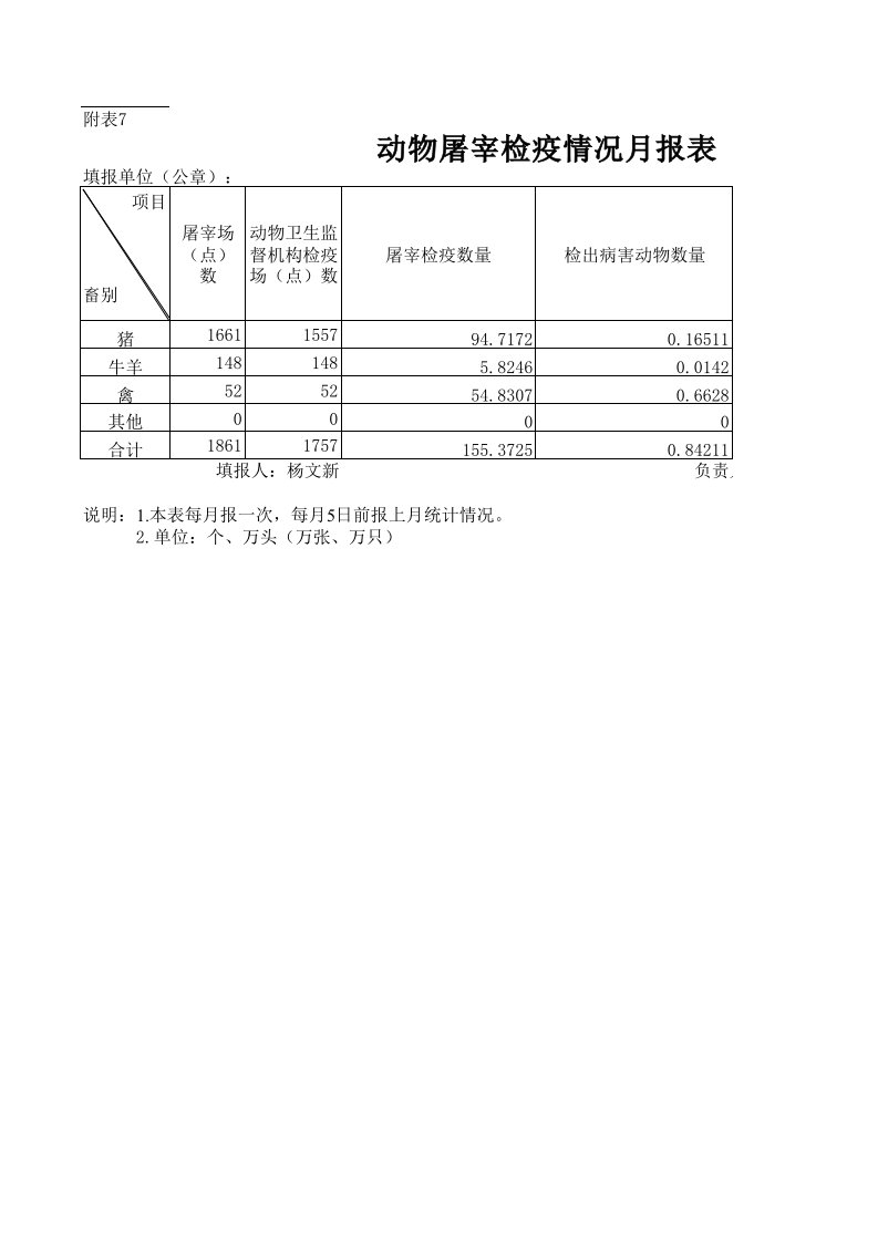 动物屠宰检疫情况月报表