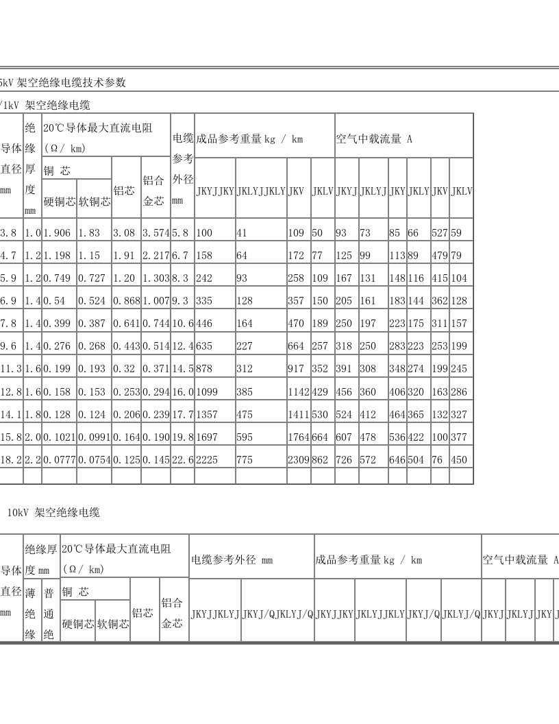 1-35kV架空绝缘电缆技术参数