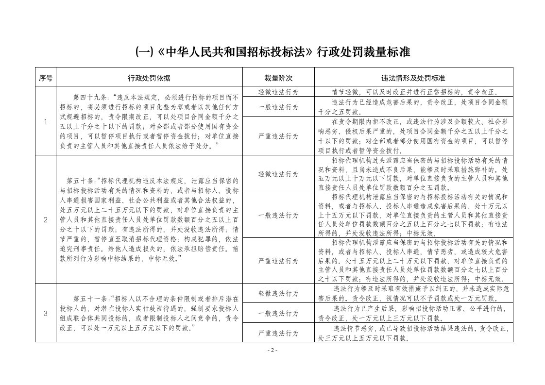 《中华人民共和国招标投标法》行政处罚裁量标准