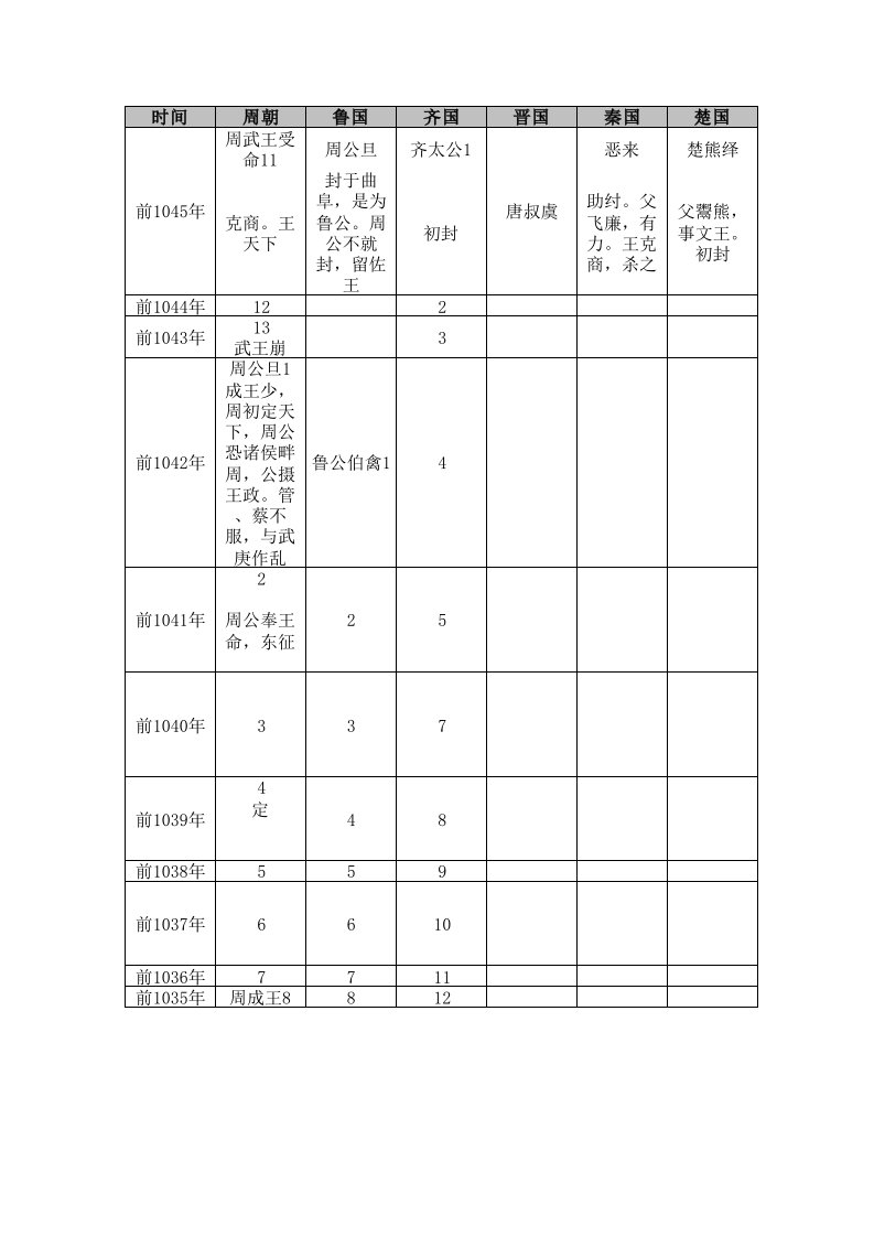 西周、春秋、战国年表