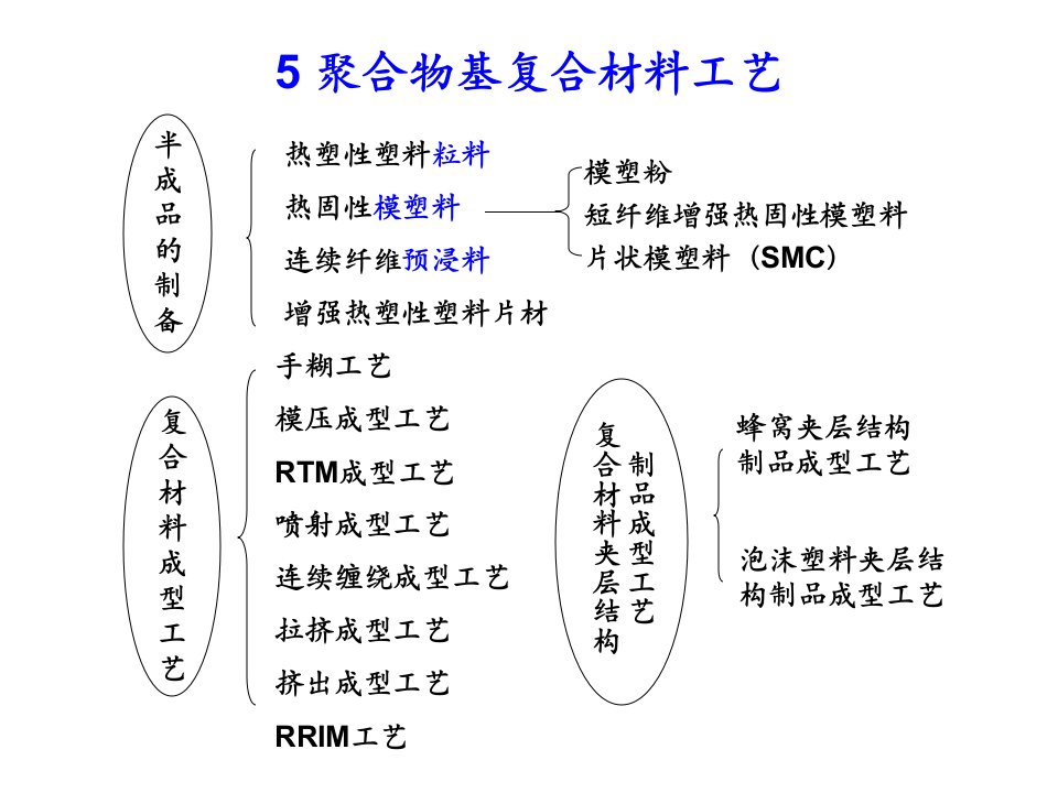 聚合物基复合材料的制备工艺要点