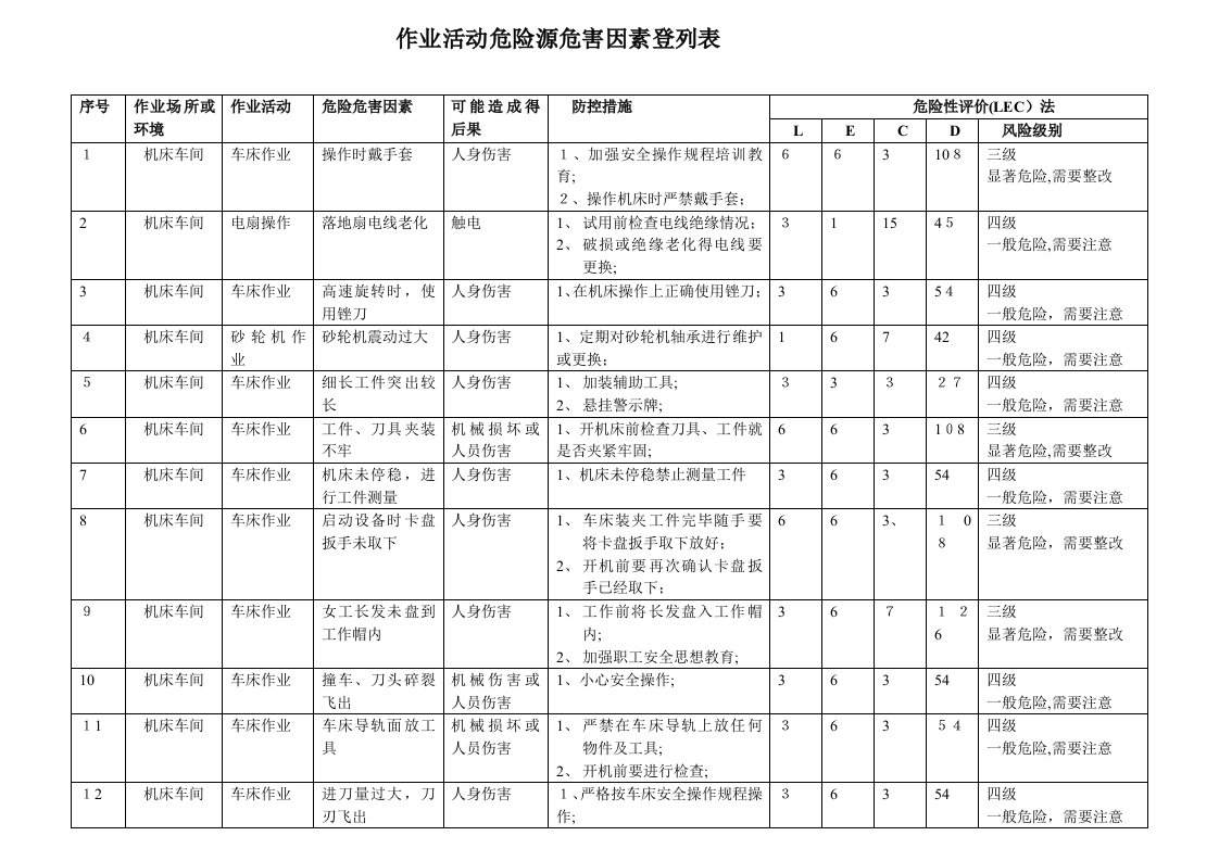 机械加工危险源清单