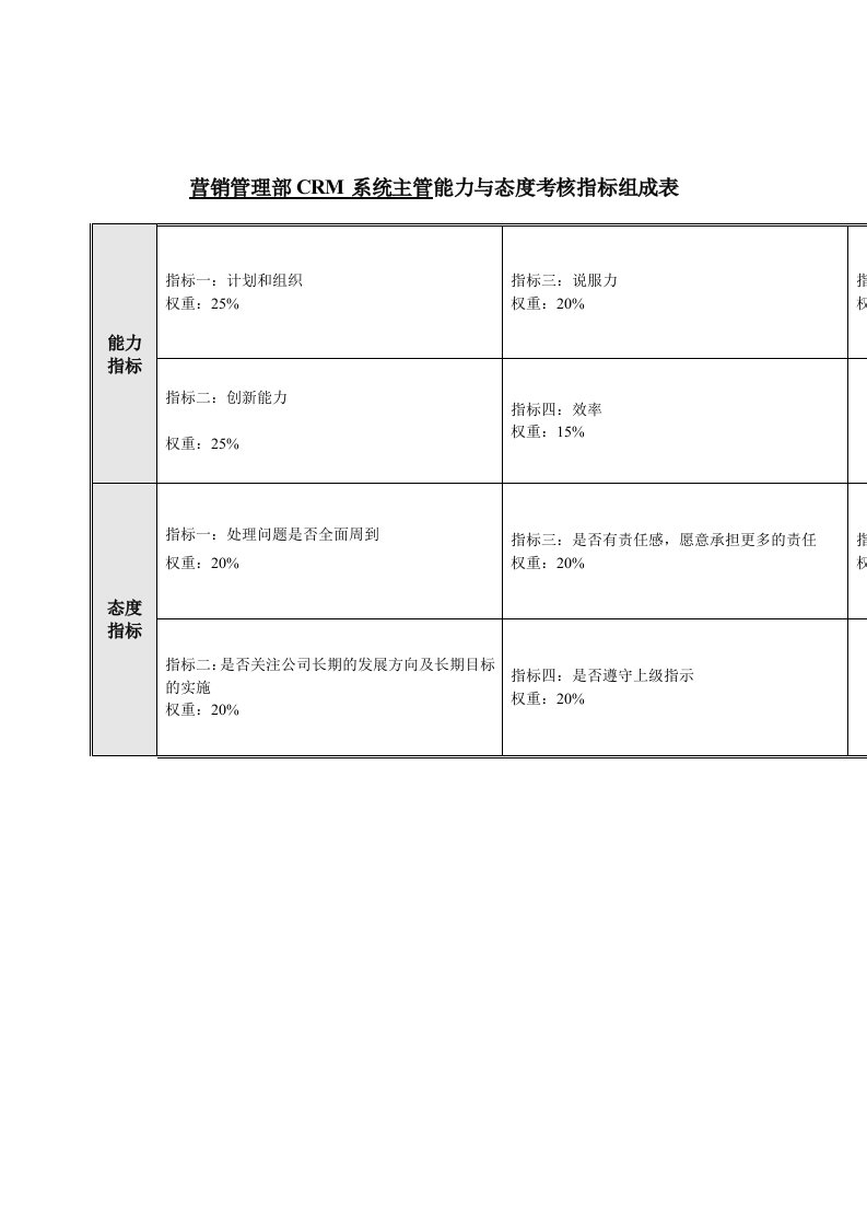 营销管理部CRM系统主管能力与态度考核指标组成表