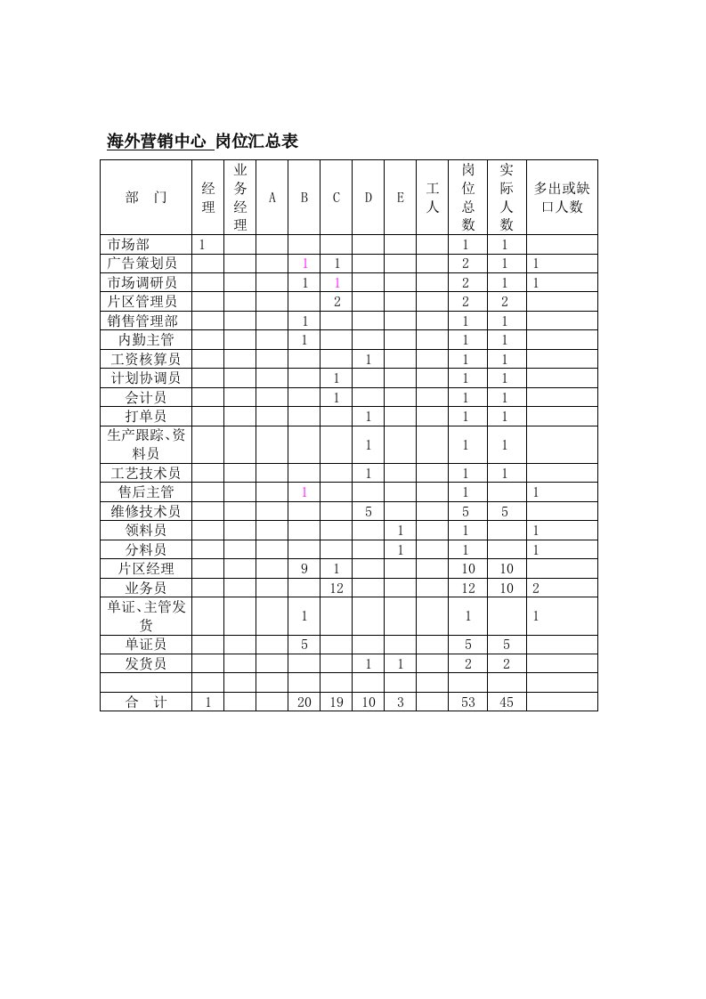 岗位职责-岗位汇总表