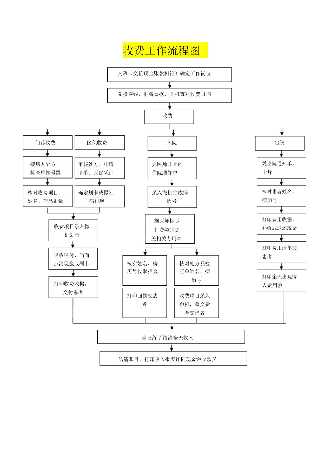 人民医院收费工作流程图