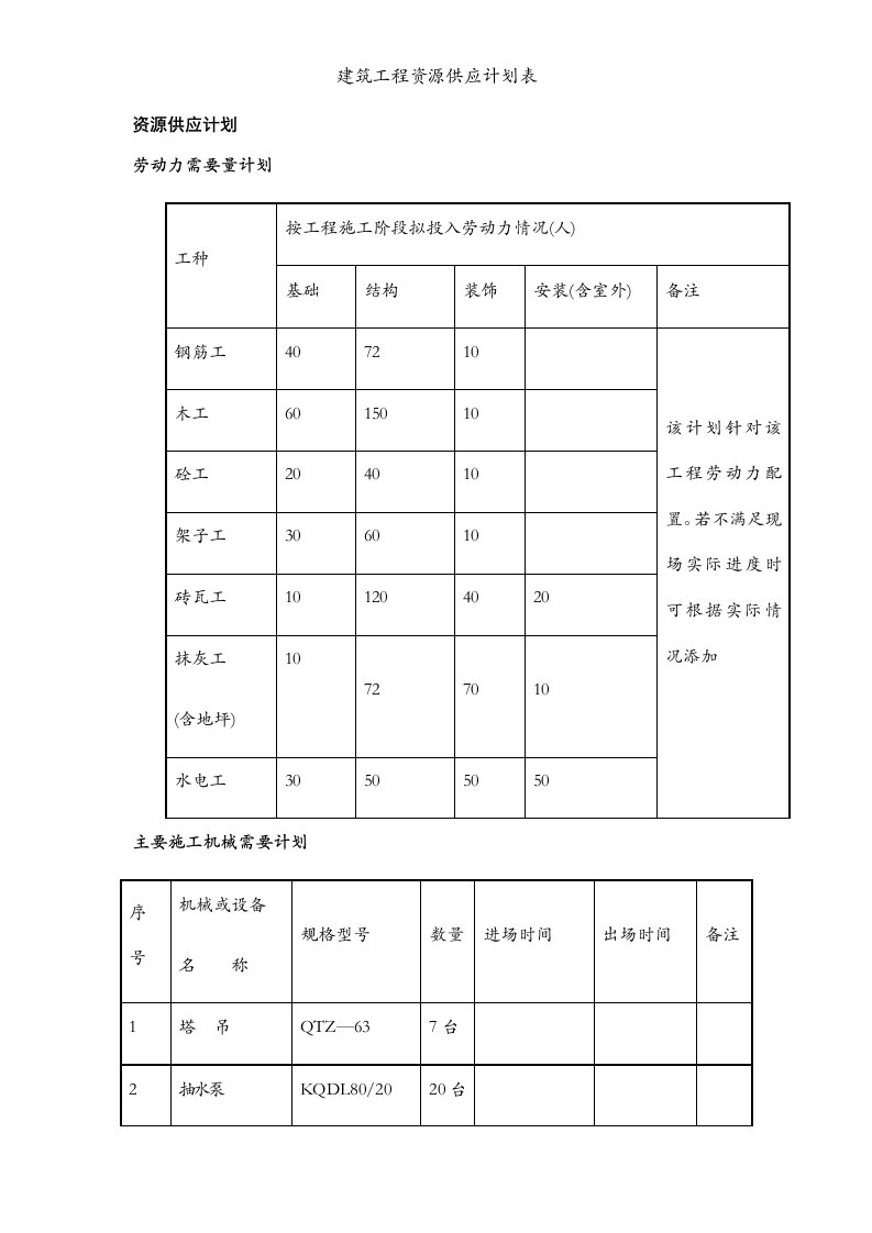 建筑工程资源供应计划表