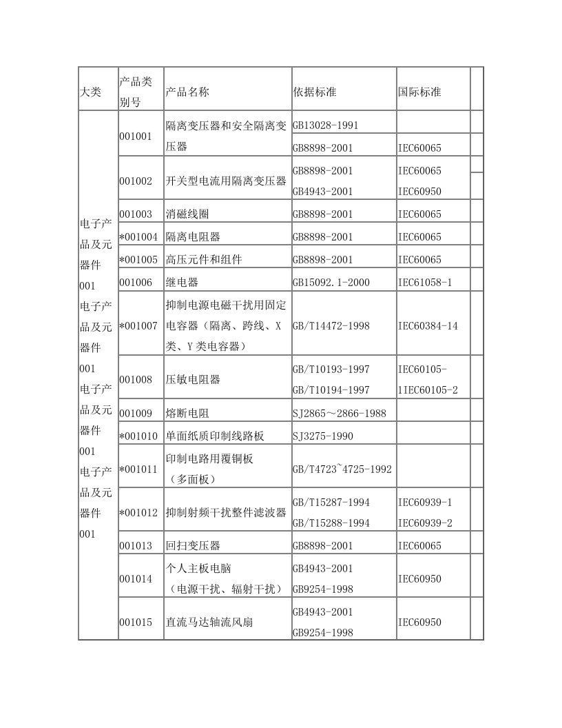 CCC认证产品分类